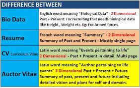 Check spelling or type a new query. Difference Between Resume Curriculum Vitae C V And Biodata