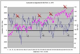 traderfeed the cumulative nyse tick a valuable measure of