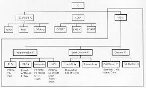 design of vlsi systems chapter 1