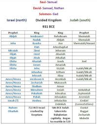 The Kings Of Both Kingdoms And The Prophets Who Prophesied