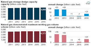 U S Natural Gas Storage Capacity Increased Slightly In 2016