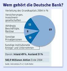 Wem gehört die fed heute und wer hat einfluss auf sie? Banken Deutsche Bank Steigert Gewinn Deutlich Unternehmen Faz