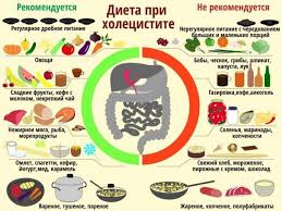 Pitanie Pri Holecistite Lifestyle Seldon Novosti