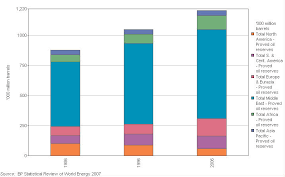 Bp Statistical Review Data