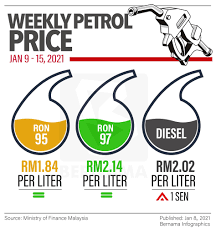 Domestic trade, cooperatives and consumerism minister hamzah zainuddin says the ceiling price for fuel will be announced weekly starting april. Bernama Weekly Petrol Price Jan 9 15 2021 Harga Facebook