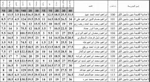 القناطر ومربع البحث الخاص برقم سكن الطالب حتى يحصل كل طالب على نتيجة الصف الثالث الاعدادي بالقليوبية في درجاته في جميع المواد المقررة التي درس فيها. Ù†ØªÙŠØ¬Ø© Ø§Ù„ØµÙ Ø§Ù„Ø«Ø§Ù„Ø« Ø§Ù„Ø§Ø¹Ø¯Ø§Ø¯Ù‰ Ø¨Ø§Ù„Ù…Ù†ÙˆÙÙŠØ©