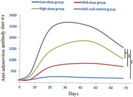 How to prepare for the test. Immunogenicity Of Adenovirus Vector Vaccine Targeting Hepatitis B Virus Non Clinical Safety Assessment In Non Human Primates Virology Journal Full Text