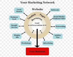 Think of marketing as choreographing your customer's experience as they move through your business. Digital Marketing Marketing Strategy Business Multi Level Marketing E Commerce Png 669x636px Digital Marketing Area Brand