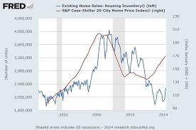 The U S Housing Recovery In Six Charts Fortune