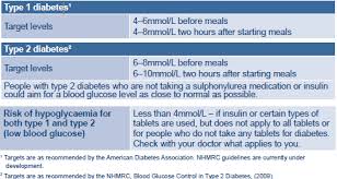 blood glucose monitoring