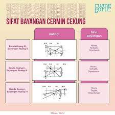 Tentukan jarak bayangan dan sifat bayangan yang terbentuk dari sebuah benda yang diletakkan pada jarak 10 cm di depan sebuah cermin cembung yang panjang fokusnya 15 cm! Mengenal Jenis Jenis Cermin Fisika Kelas 8
