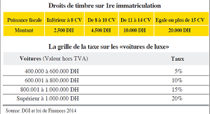 Taxation De Voitures De Luxe Le Fisc Detaille Le Mode D Emploi L Economiste
