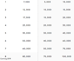 combined marriott award chart released huge winners and