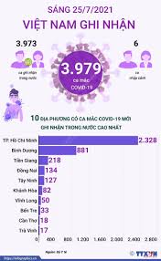 Tổng số ca nhiễm cộng đồng trong cả nước từ khi đợt dịch thứ tư bùng phát hôm 27/4 là 8.914, ghi nhận ở 40 tỉnh thành. Sang 25 7 2021 Viá»‡t Nam Ghi Nháº­n 3 979 Ca Máº¯c Covid 19 Baotintuc Vn