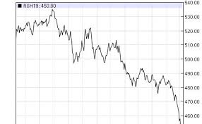 canola prices plummet in march due to lack of china demand