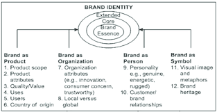 Maybe you would like to learn more about one of these? Brand Identity Structure Aaker Joachimsthaler 2000 From Figure 1 Download Scientific Diagram