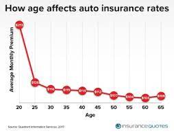 Through our findings, you can see that the increase in monthly premiums as you age is much smaller if you are young, compared to when you are older. 4 Surprising Factor That Drive Up Your Car Insurance Rates
