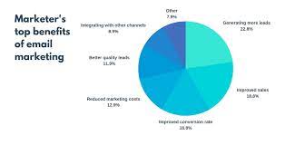 On today's episode, we discuss snapchat's q2 performance, which features are standing out, and what we expect in q3 and q4. Sales Marketers Italy Mail Ability To Measure E Mail Marketing Revenues By B2b And B2c Statista Marketing 4 Min Read Perlato Wood