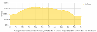 Climate And Average Monthly Weather In San Francisco