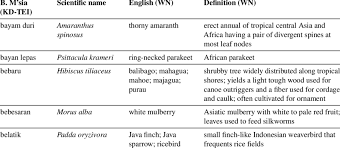 The malay language spoken in malaysia1. Example Aligned Bahasa Malaysia And English Common Names From Wordnet Download Table