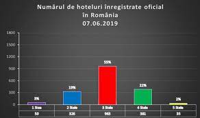 Obiectul de activitate este dat de un complex de activitati de servicii turistice, structurat pe servicii de cazare si servicii suplimentare oferite de unitatea hoteliera si. Clasificarea Unitatilor De Cazare Pe Stele Arli Ro Arli Co