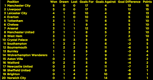 Final week 16 2019 standings, results and week 17 fixtures rob blanchette @ @_rob_b. Premier League 2019 20 Fixtures Super Computer Predicts Where Every Club Will Be In The Table After Five Games