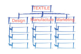 How To Do A Task Analysis In Textiles Study Com