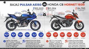 Bajaj Pulsar As150 Vs Honda Cb Hornet 160r Honda Cb Pulsar Honda