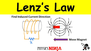 Kids will learn how to show the direction of magnetic field lines and create a permanent model using iron filings in this great science fair project idea. Lenz S Law How To Find The Direction Of The Induced Current Youtube