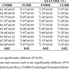 We did not find results for: Pdf Sugar Profile Of Syrups From Malted And Unmalted Rice Of Different Varieties