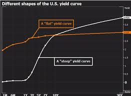 Trading 101 The Inversion Of The Us Treasury Yield Curve