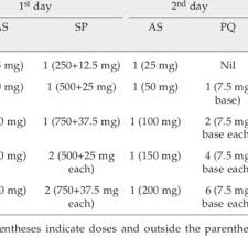 Pdf Guidelines For Diagnosis And Treatment Of Malaria In India