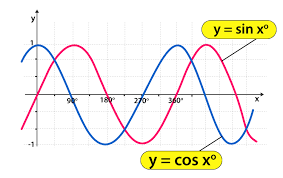 We have now constructed the graph of the sine and cosine functions by plotting points and by using a graphing utility. Trigonometry Graphs For Sine Cosine And Tangent Functions