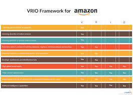 Vrio Analysis Of Amazon Analysis Situation Analysis Business Checklist