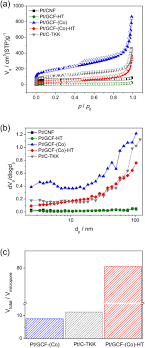 Kamarudin papers and research , find free pdf download from the original pdf search engine. Enhanced Corrosion Tolerance And Highly Durable Orr Activity By Low Pt Electrocatalyst On Unique Pore Structured Cnf In Pem Fuel Cell Sciencedirect