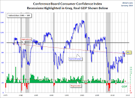 Consumer Confidence Surveys As Of January 31 2014