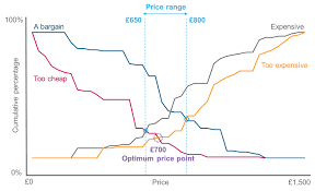 Business To Business B2b Pricing Strategy Research Part