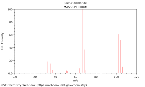 Disulfur dichloride is the inorganic compound of sulfur and chlorine with the formula s 2 cl 2. Sulfur Dichloride