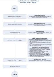 Algoritma pseudokod carta alir selamat datang ke my site. Umstwt On Twitter Carta Alir Proses Pendaftaran U Secara Online Http T Co Ambi2ige1r