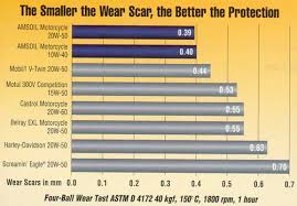 harley davidson oil and wear test comparisons harley