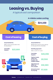 However, an increase in a property's market value because of an expense is not a major factor in deciding whether the expense is capital or current. Is It Better To Buy Or Lease A Car Taxact Blog