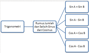 Mengenai rumus dan cara menurunkan rumusnya sudah kita bahas pada pembahasan tentang rumus penjumlahan dan pengurangan trigonometri. Http Repositori Kemdikbud Go Id 20947 1 Kelas 20xi Matematika 20peminatan Kd 203 2 Pdf