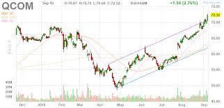 Qcom Qualcomm Incorporated Daily Stock Chart