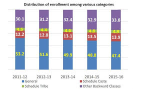 Reservation In Higher Education Category Wise Student