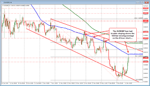 More Selling In The Gbpusd Eurgbp Moves Higher And Gbpjpy
