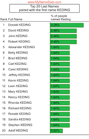 KEDING Last Name Statistics by MyNameStats.com