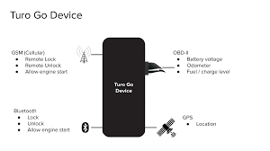 Is it legal to unlock a dongle or mifi device? Turo S New Dongle Will Let Customers Instantly Find And Unlock Cars Techcrunch