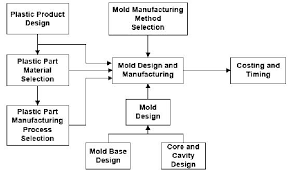 overall process flow chart for injection mould design