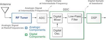When the host computer is not connected to the radio hardware, you can still use the block to develop a model that propagates sample time and data type information. What Is Sdr And What Can You Do With Sdr Latest Open Tech From Seeed Studio