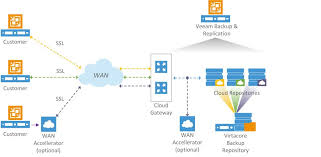 Corebackup Veeam Backup Veeam Cloud Connect Provider Virtacore Cloud Infrastructure Visio Network Diagram Clouds